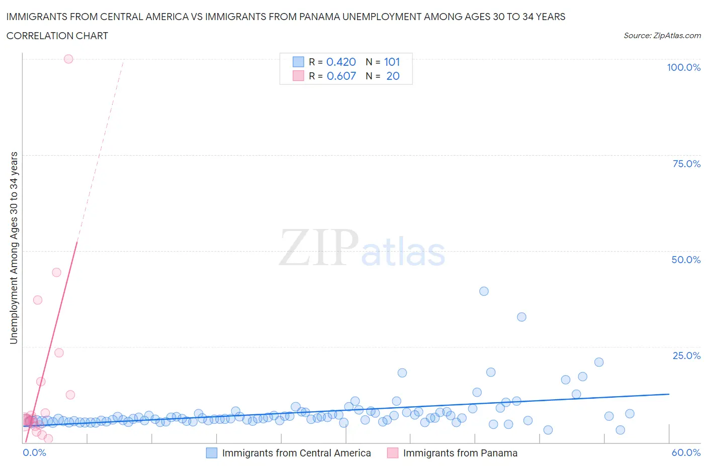 Immigrants from Central America vs Immigrants from Panama Unemployment Among Ages 30 to 34 years