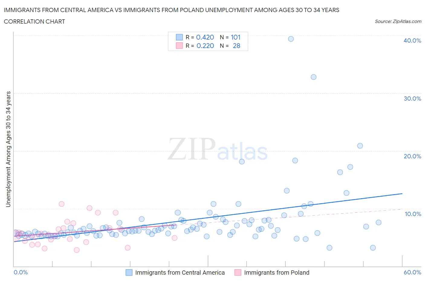 Immigrants from Central America vs Immigrants from Poland Unemployment Among Ages 30 to 34 years