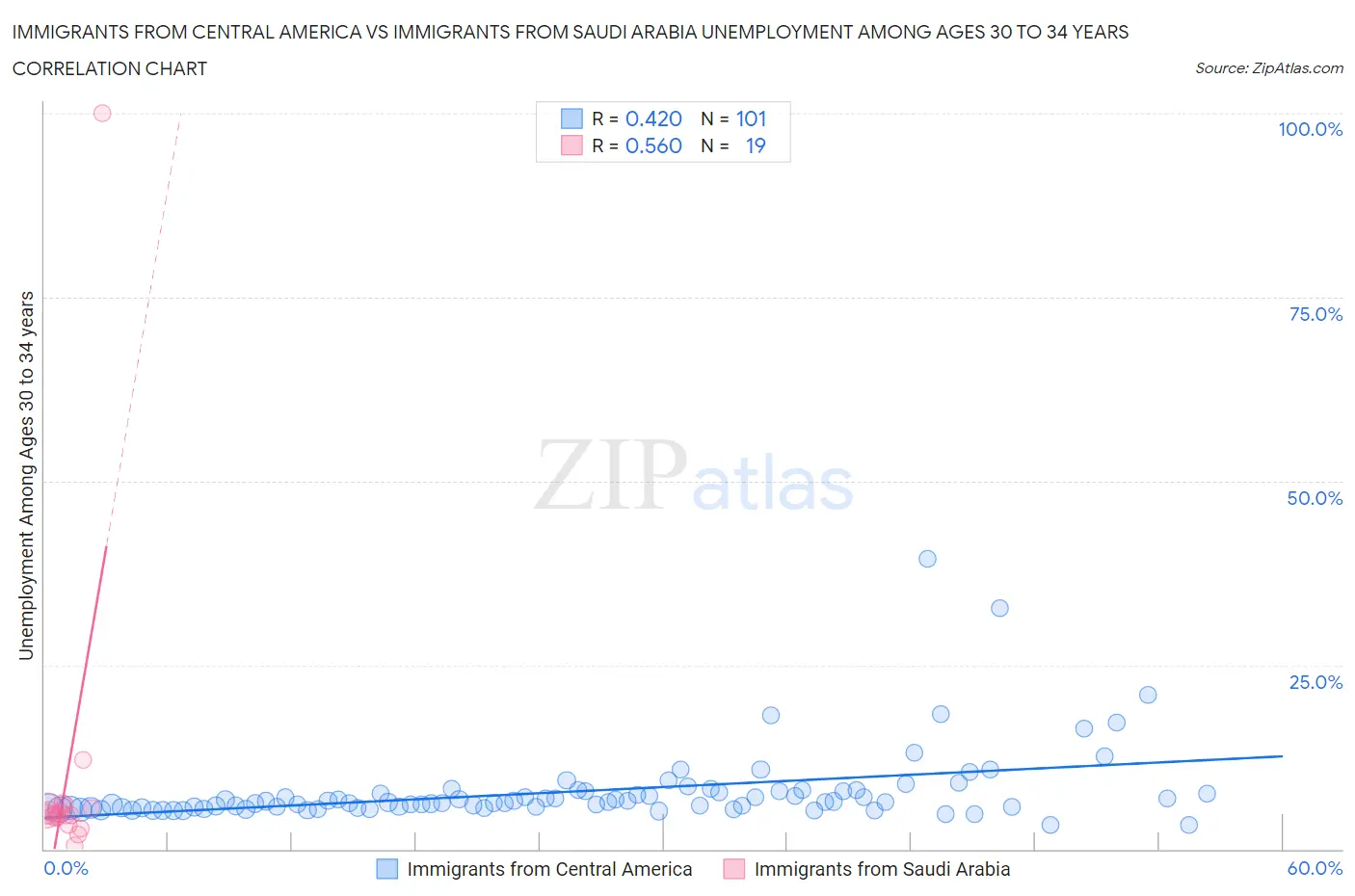 Immigrants from Central America vs Immigrants from Saudi Arabia Unemployment Among Ages 30 to 34 years