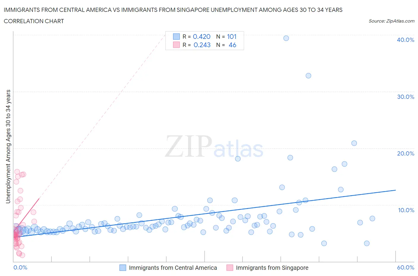 Immigrants from Central America vs Immigrants from Singapore Unemployment Among Ages 30 to 34 years