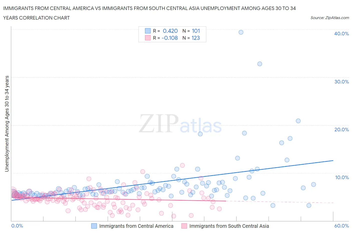 Immigrants from Central America vs Immigrants from South Central Asia Unemployment Among Ages 30 to 34 years