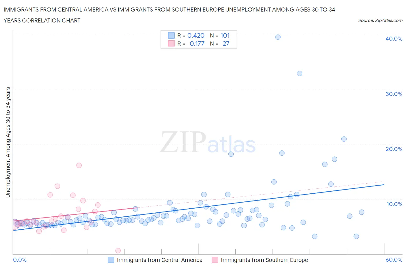 Immigrants from Central America vs Immigrants from Southern Europe Unemployment Among Ages 30 to 34 years