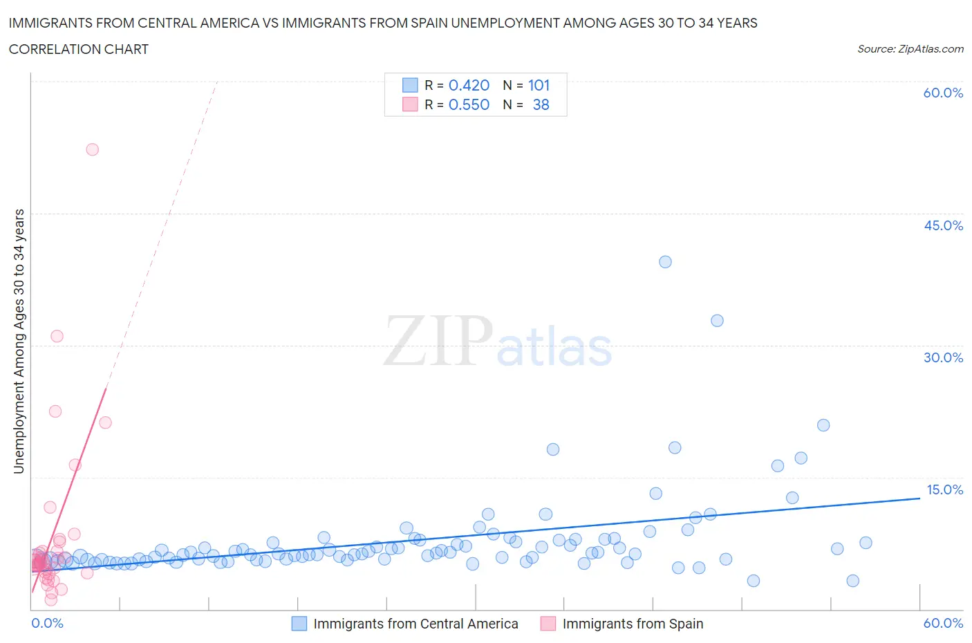 Immigrants from Central America vs Immigrants from Spain Unemployment Among Ages 30 to 34 years