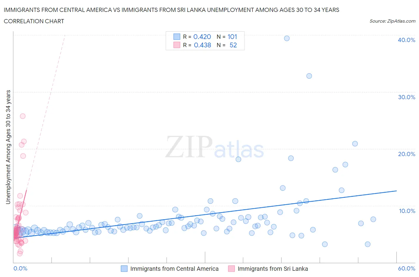 Immigrants from Central America vs Immigrants from Sri Lanka Unemployment Among Ages 30 to 34 years