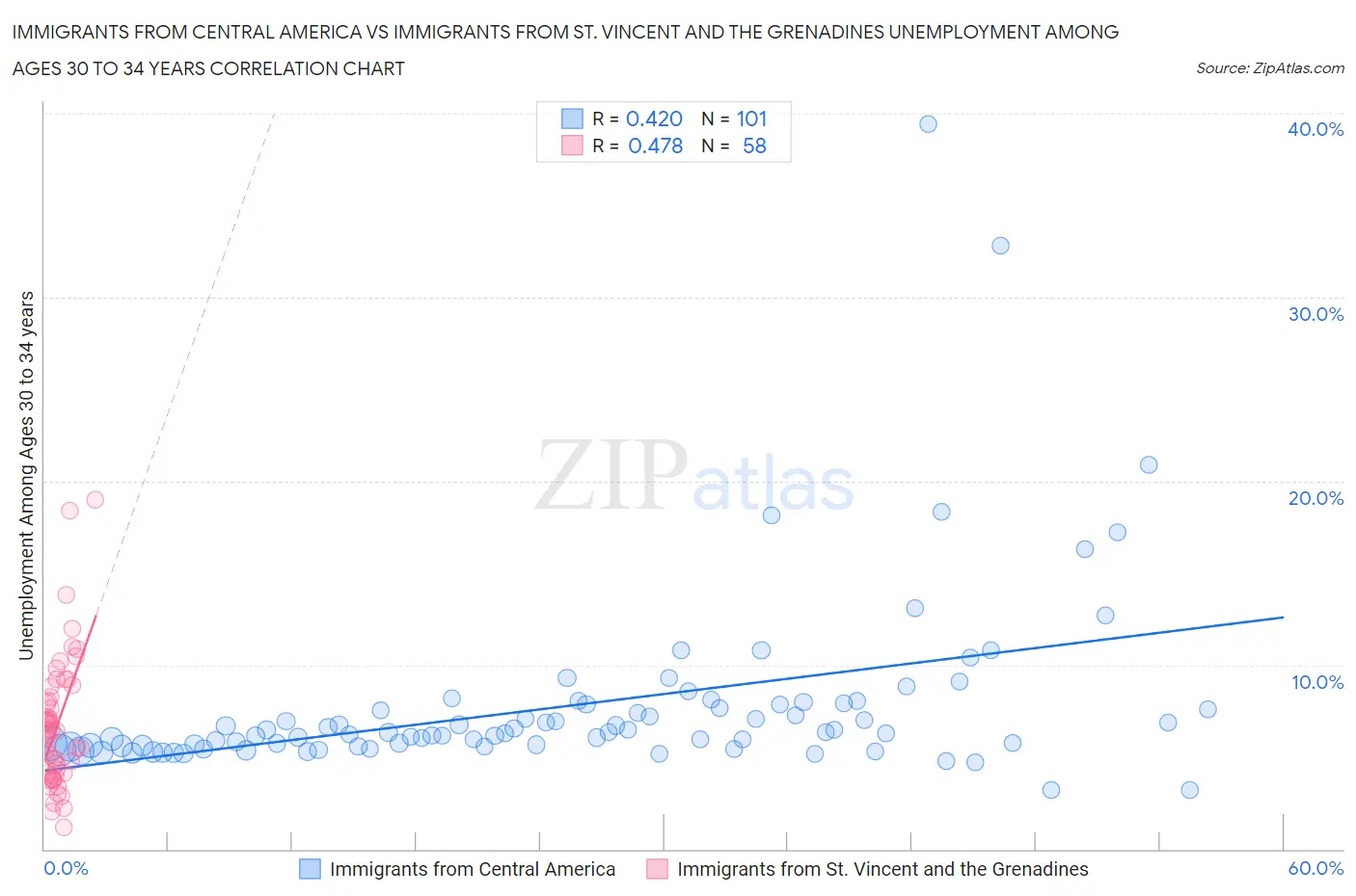 Immigrants from Central America vs Immigrants from St. Vincent and the Grenadines Unemployment Among Ages 30 to 34 years