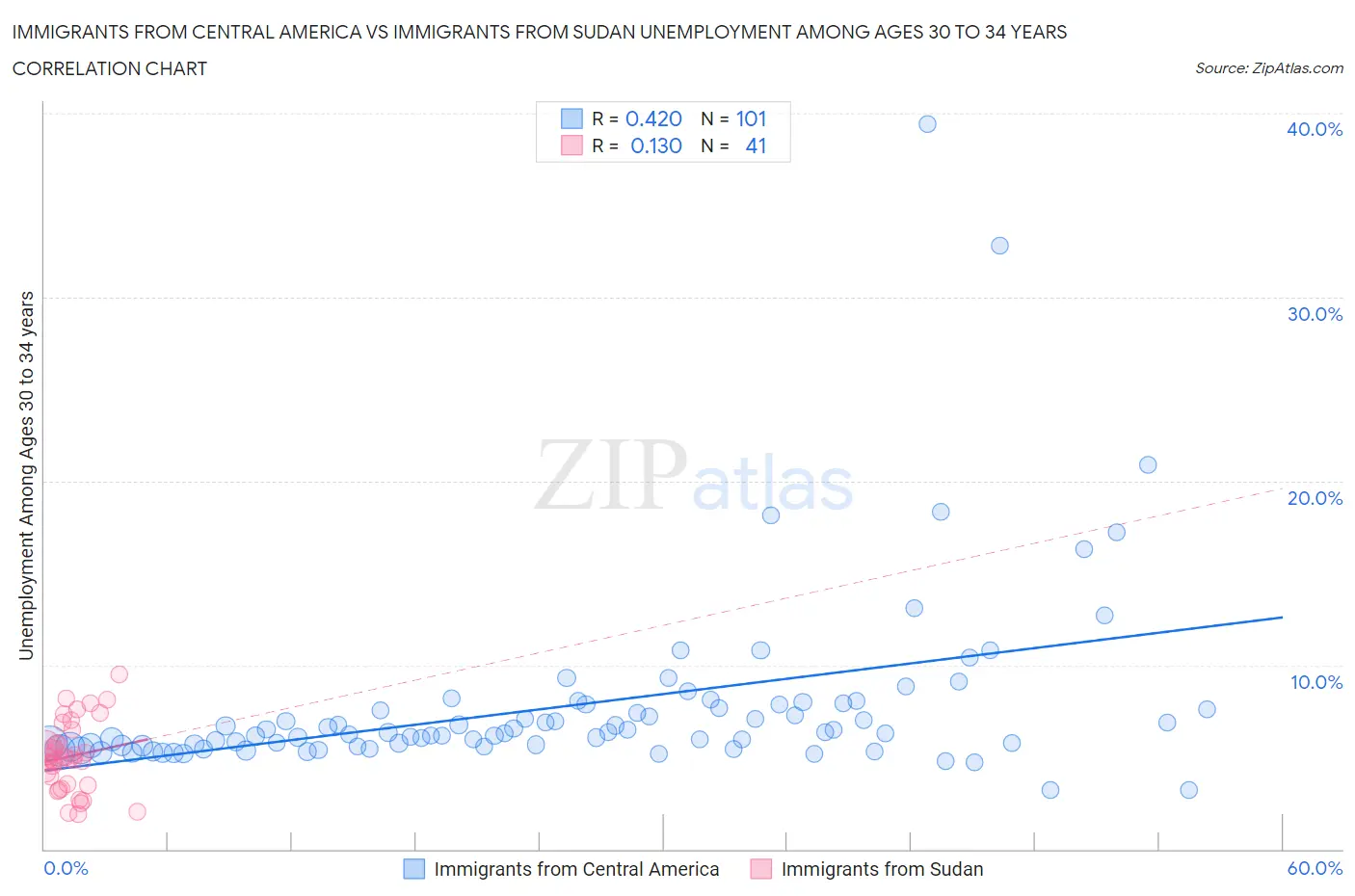 Immigrants from Central America vs Immigrants from Sudan Unemployment Among Ages 30 to 34 years