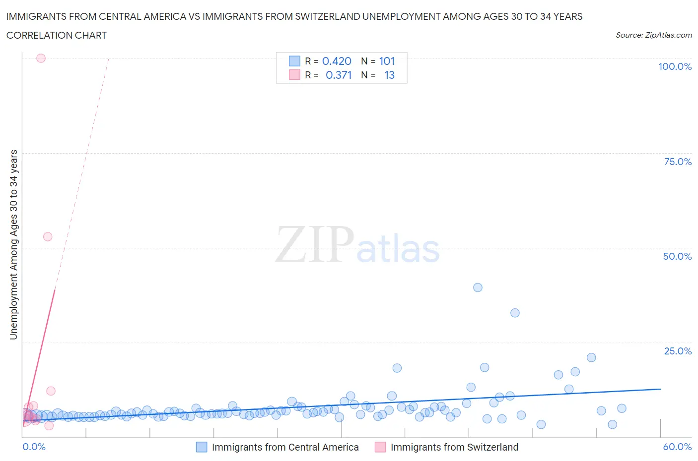 Immigrants from Central America vs Immigrants from Switzerland Unemployment Among Ages 30 to 34 years
