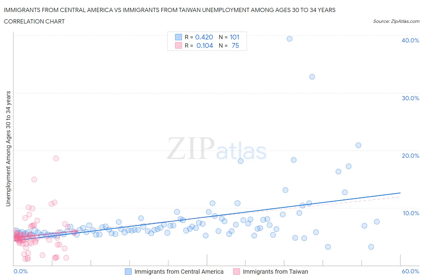 Immigrants from Central America vs Immigrants from Taiwan Unemployment Among Ages 30 to 34 years