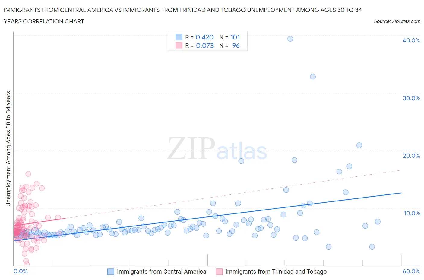 Immigrants from Central America vs Immigrants from Trinidad and Tobago Unemployment Among Ages 30 to 34 years