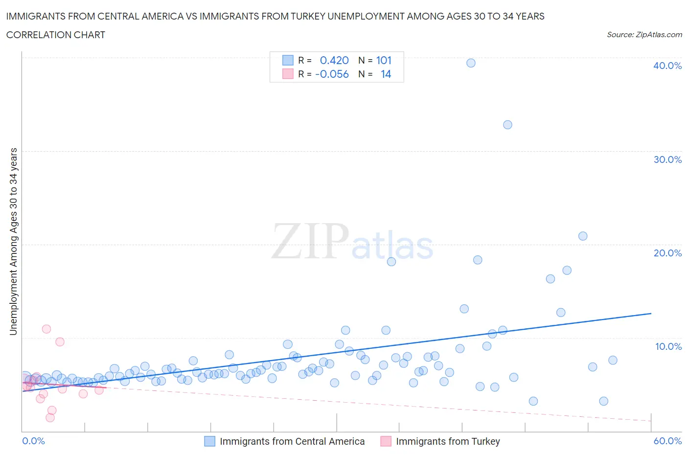 Immigrants from Central America vs Immigrants from Turkey Unemployment Among Ages 30 to 34 years