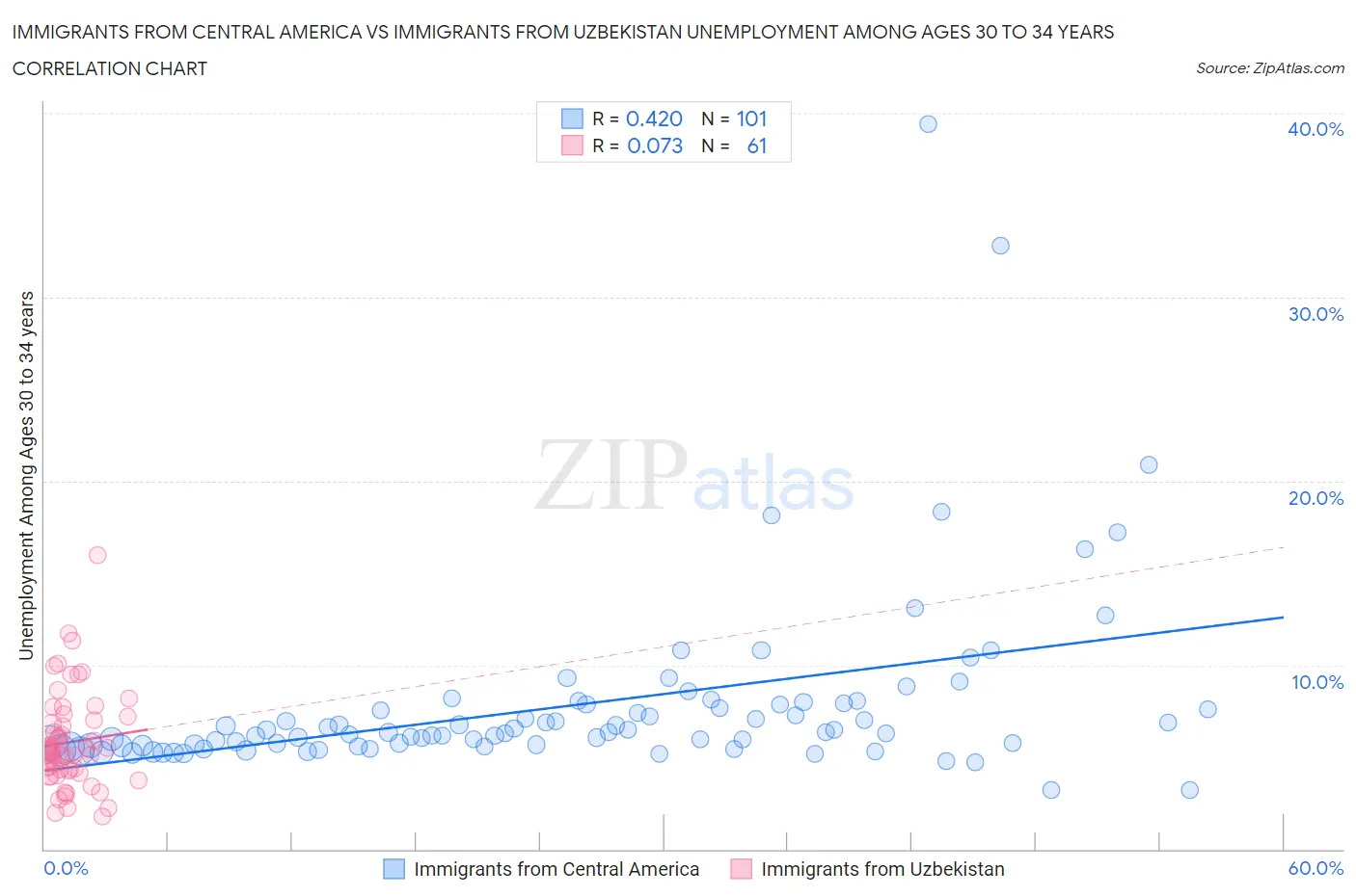 Immigrants from Central America vs Immigrants from Uzbekistan Unemployment Among Ages 30 to 34 years