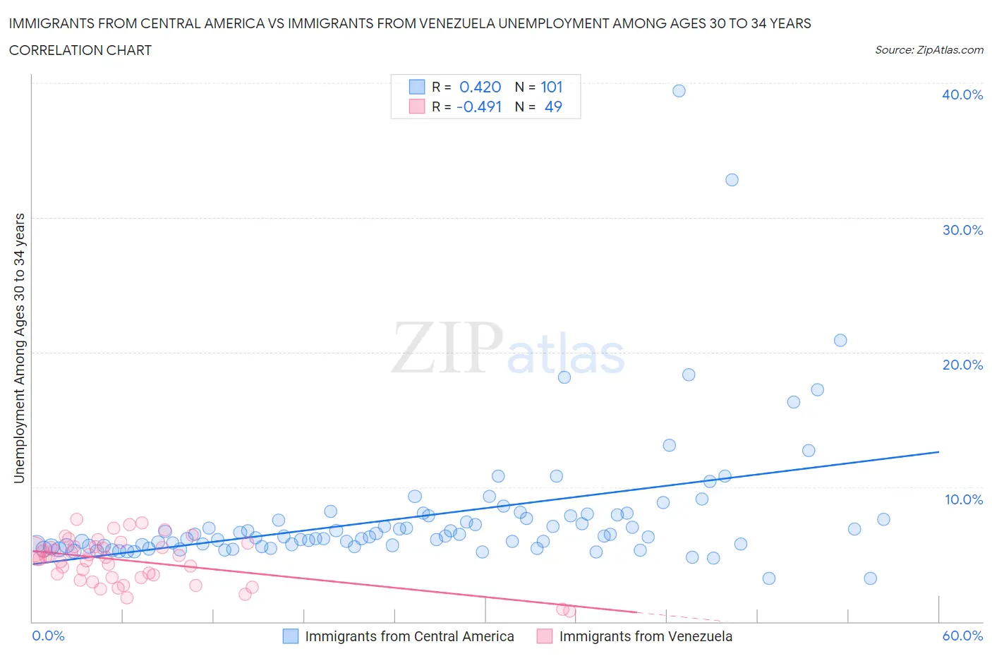 Immigrants from Central America vs Immigrants from Venezuela Unemployment Among Ages 30 to 34 years