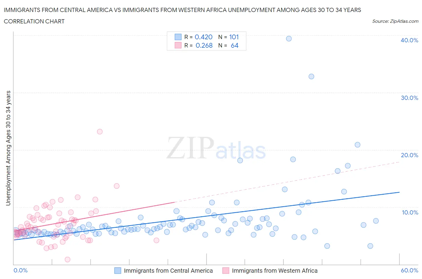 Immigrants from Central America vs Immigrants from Western Africa Unemployment Among Ages 30 to 34 years