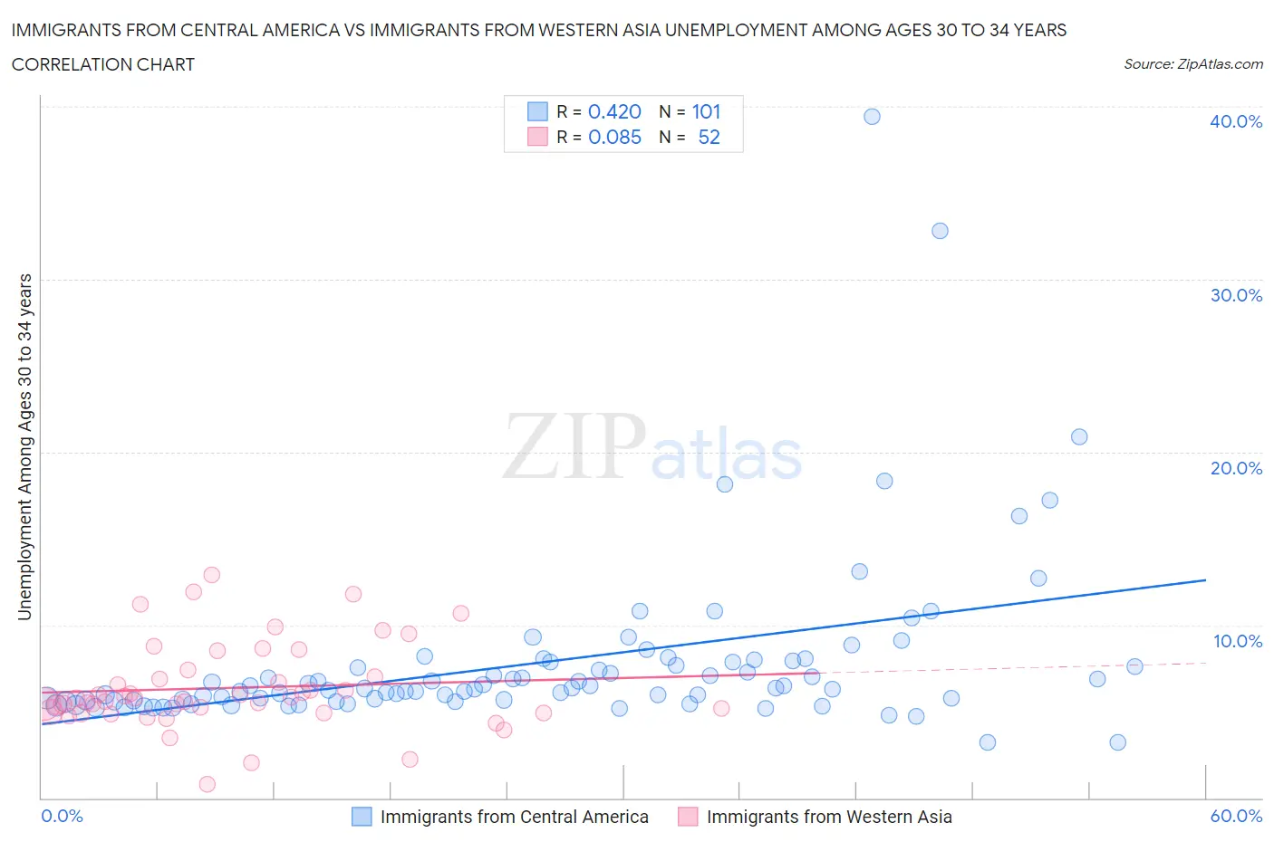 Immigrants from Central America vs Immigrants from Western Asia Unemployment Among Ages 30 to 34 years