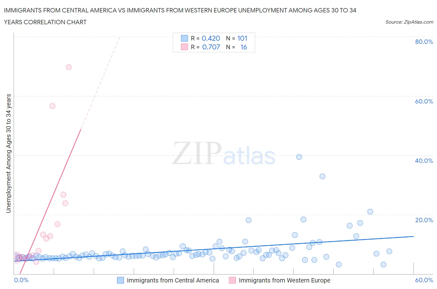 Immigrants from Central America vs Immigrants from Western Europe Unemployment Among Ages 30 to 34 years