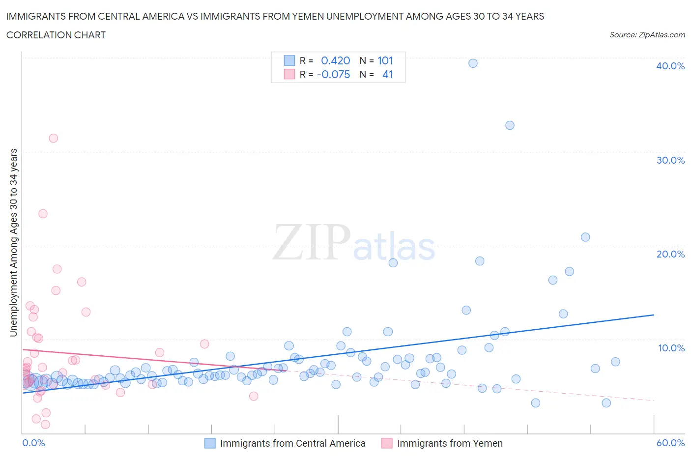 Immigrants from Central America vs Immigrants from Yemen Unemployment Among Ages 30 to 34 years