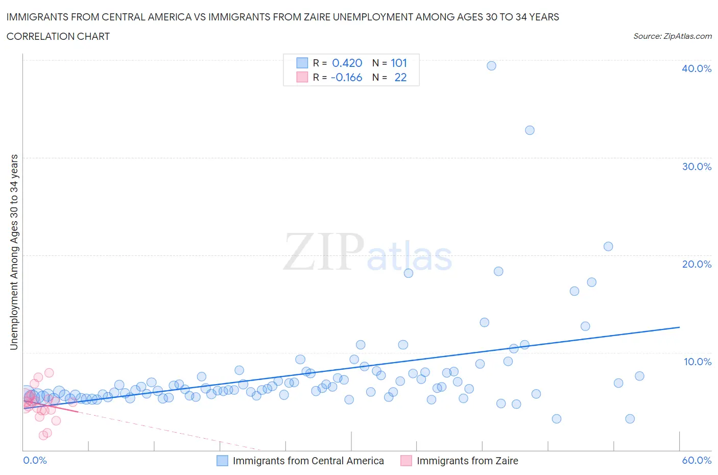 Immigrants from Central America vs Immigrants from Zaire Unemployment Among Ages 30 to 34 years