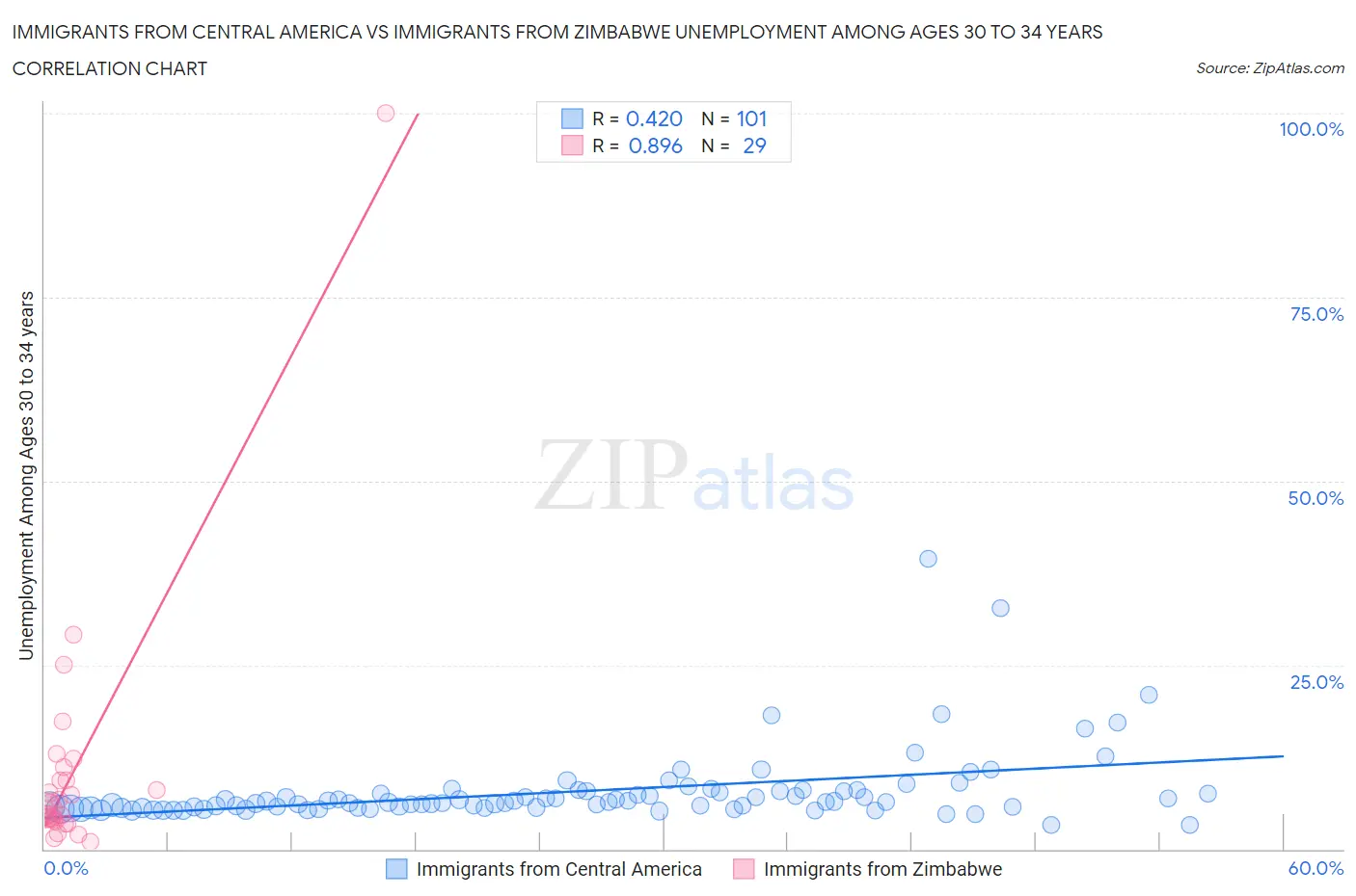 Immigrants from Central America vs Immigrants from Zimbabwe Unemployment Among Ages 30 to 34 years