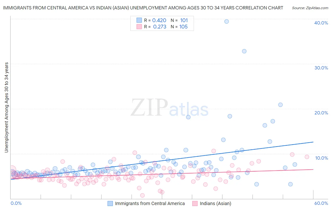 Immigrants from Central America vs Indian (Asian) Unemployment Among Ages 30 to 34 years