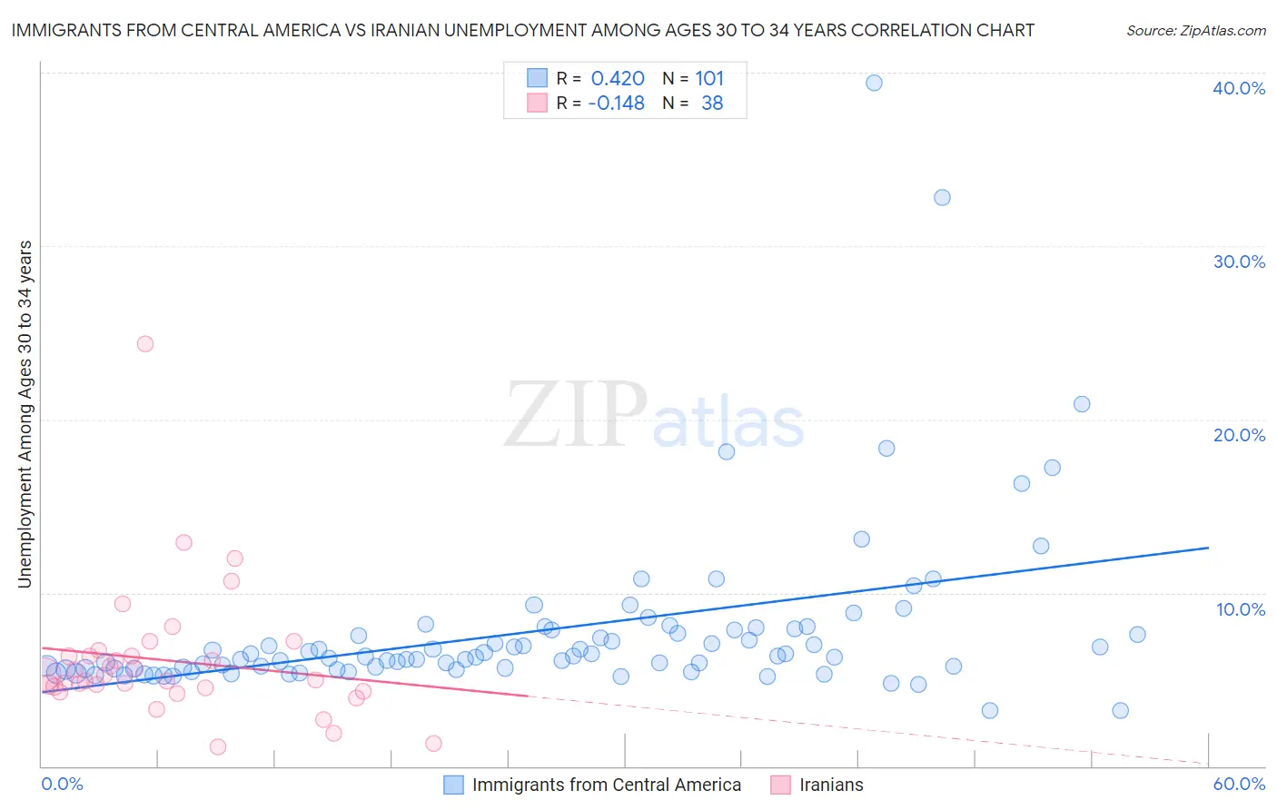 Immigrants from Central America vs Iranian Unemployment Among Ages 30 to 34 years