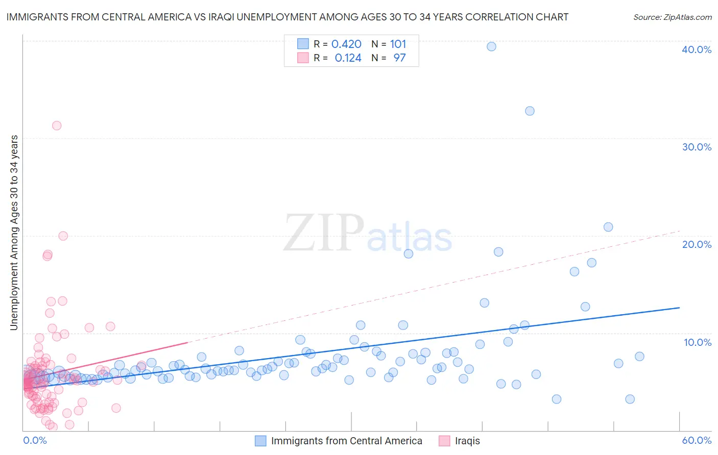 Immigrants from Central America vs Iraqi Unemployment Among Ages 30 to 34 years