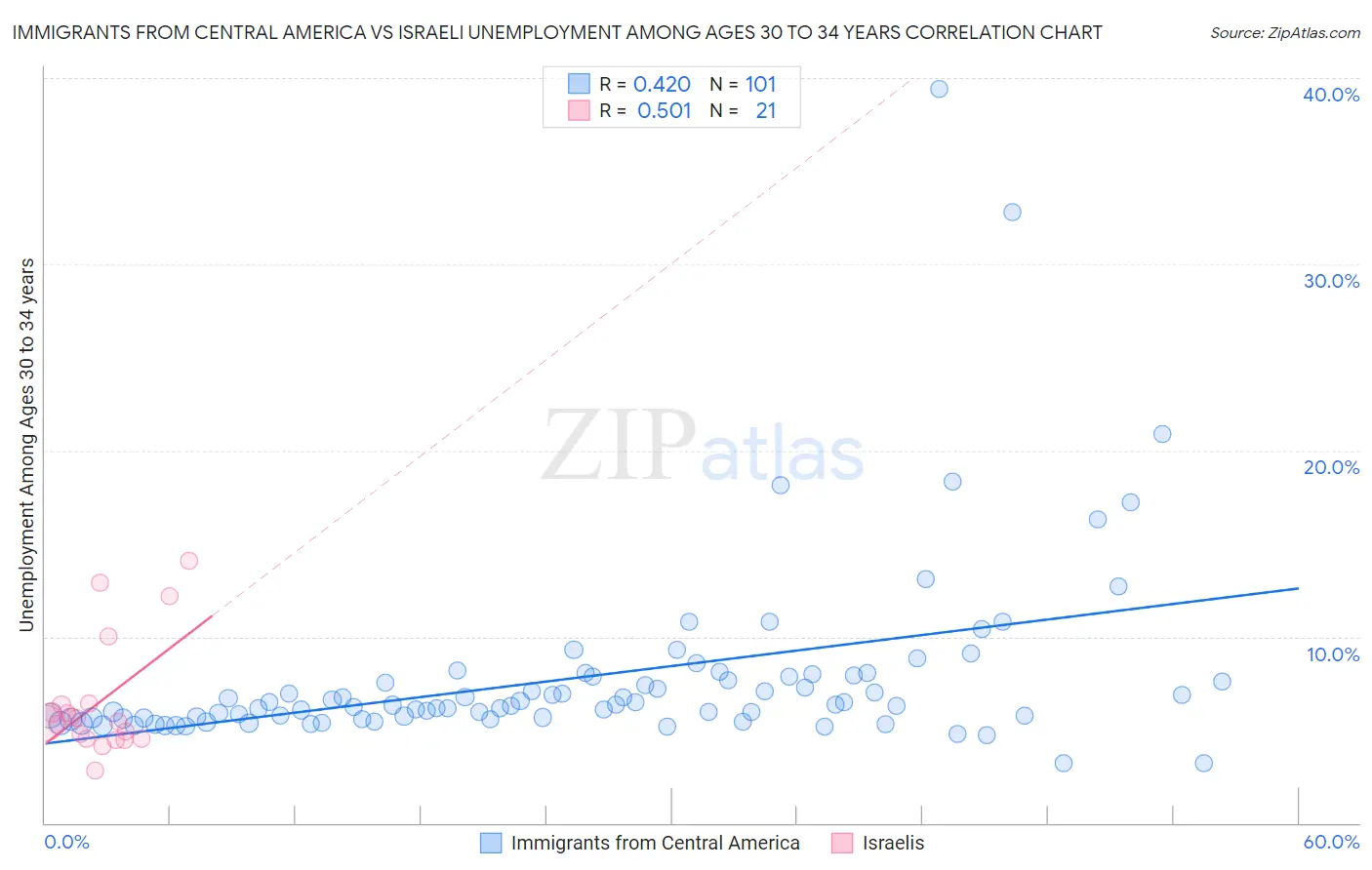 Immigrants from Central America vs Israeli Unemployment Among Ages 30 to 34 years