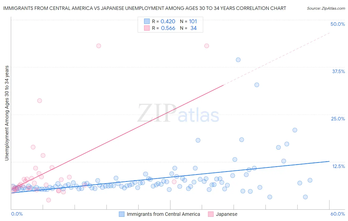 Immigrants from Central America vs Japanese Unemployment Among Ages 30 to 34 years