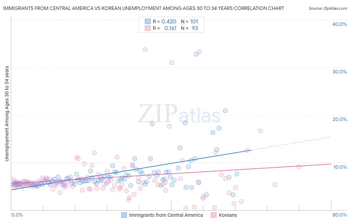 Immigrants from Central America vs Korean Unemployment Among Ages 30 to 34 years