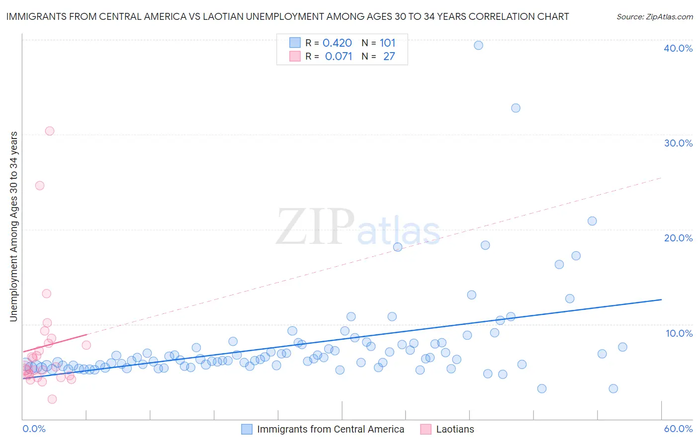 Immigrants from Central America vs Laotian Unemployment Among Ages 30 to 34 years