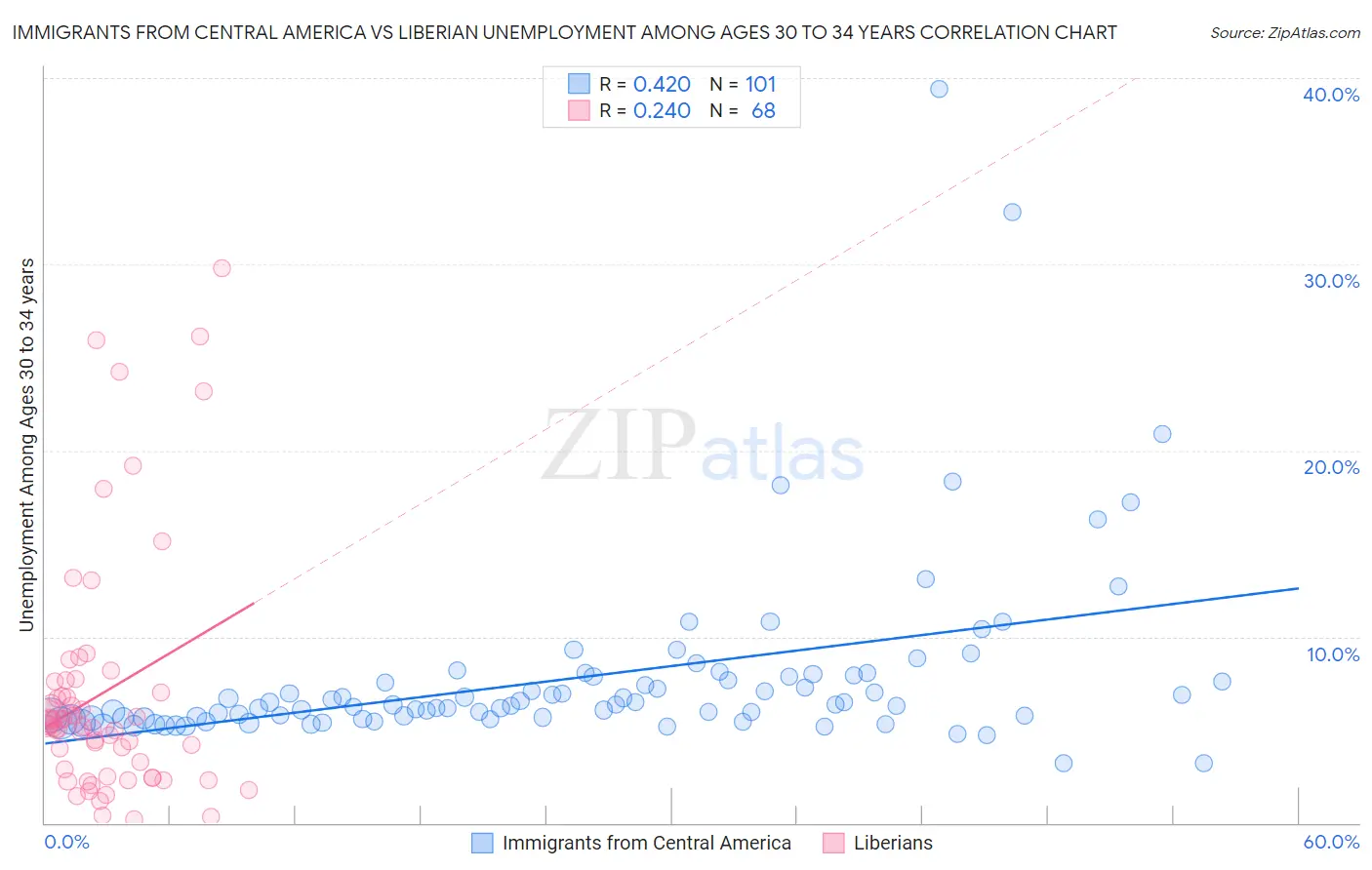 Immigrants from Central America vs Liberian Unemployment Among Ages 30 to 34 years