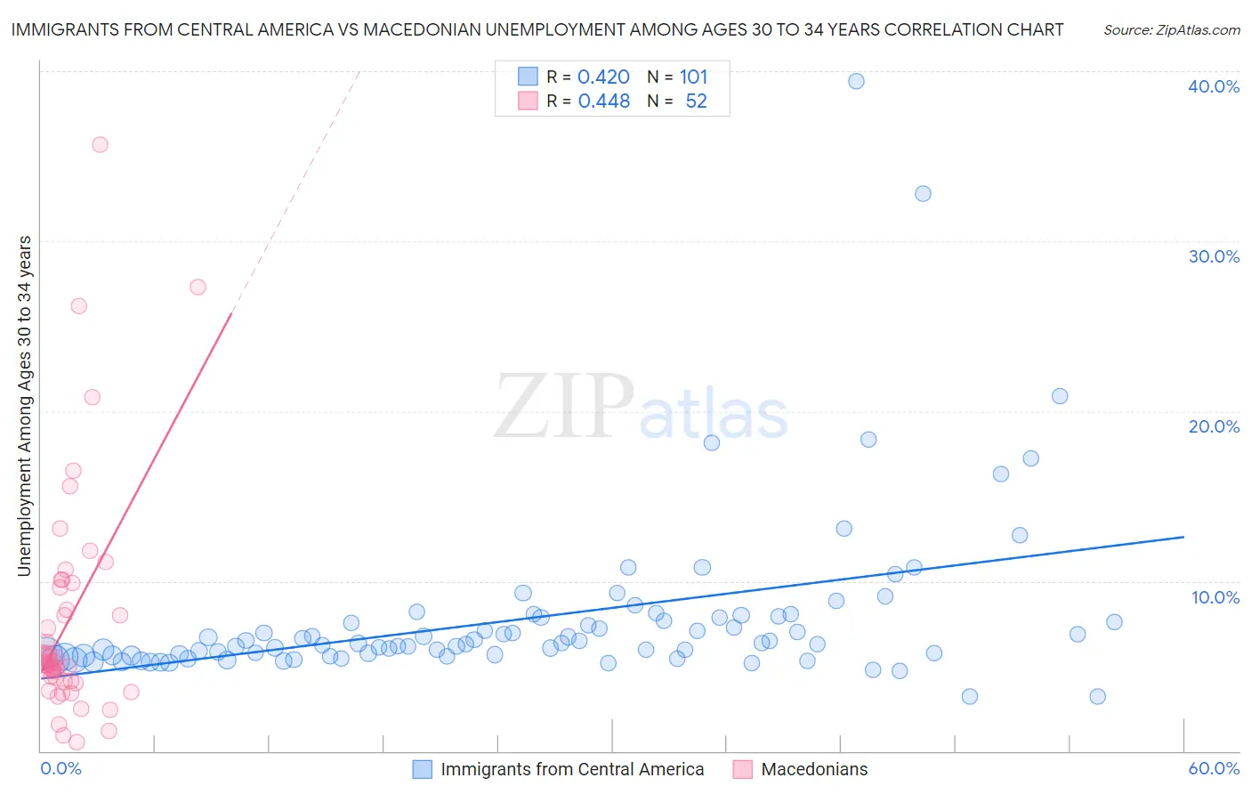 Immigrants from Central America vs Macedonian Unemployment Among Ages 30 to 34 years