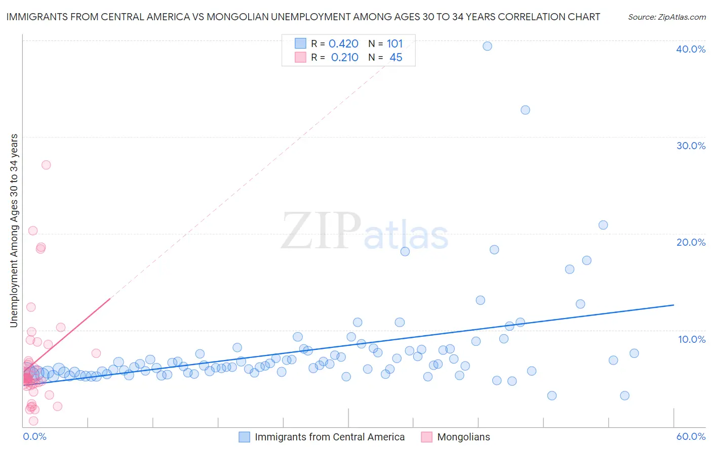 Immigrants from Central America vs Mongolian Unemployment Among Ages 30 to 34 years