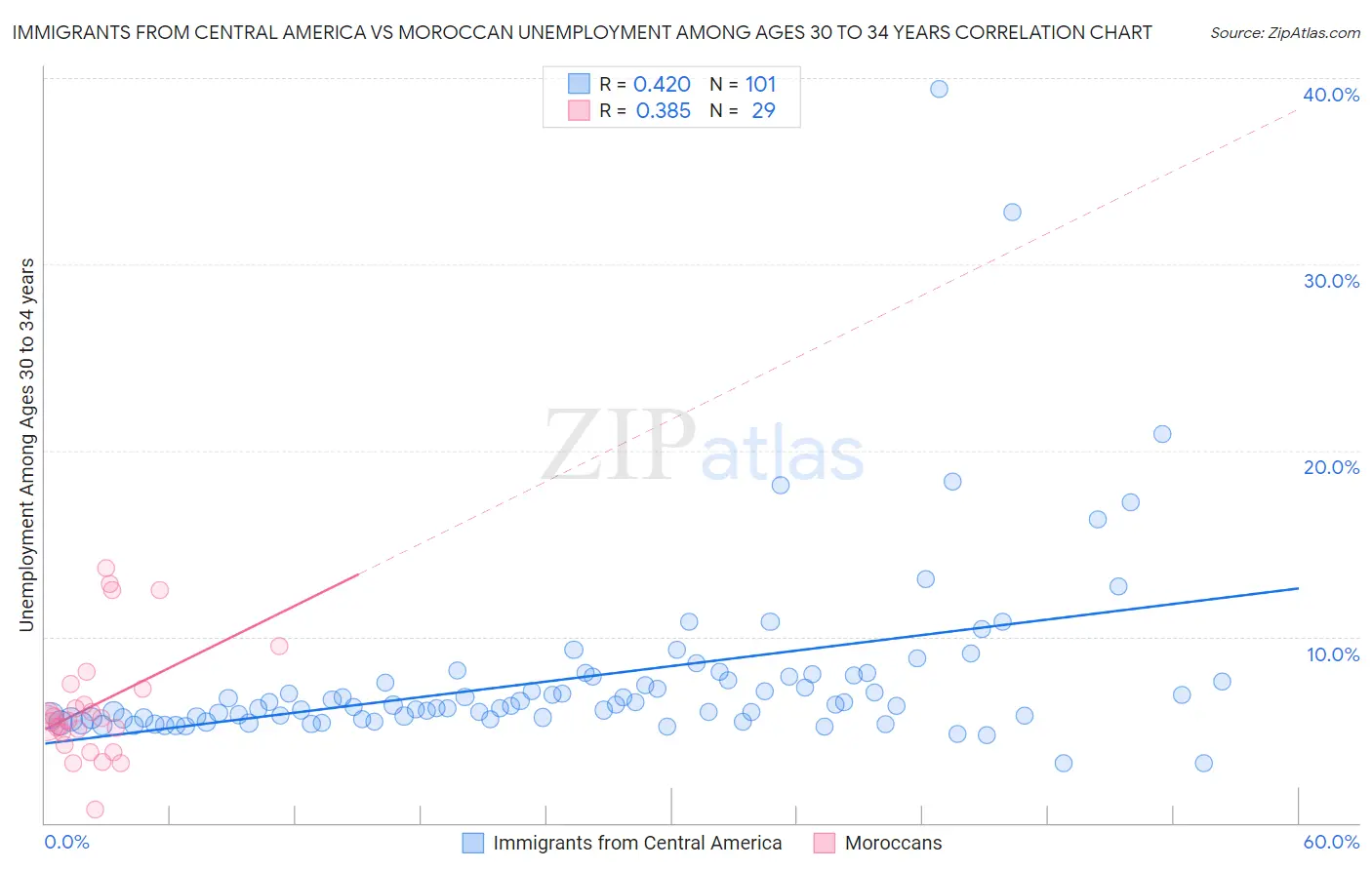 Immigrants from Central America vs Moroccan Unemployment Among Ages 30 to 34 years