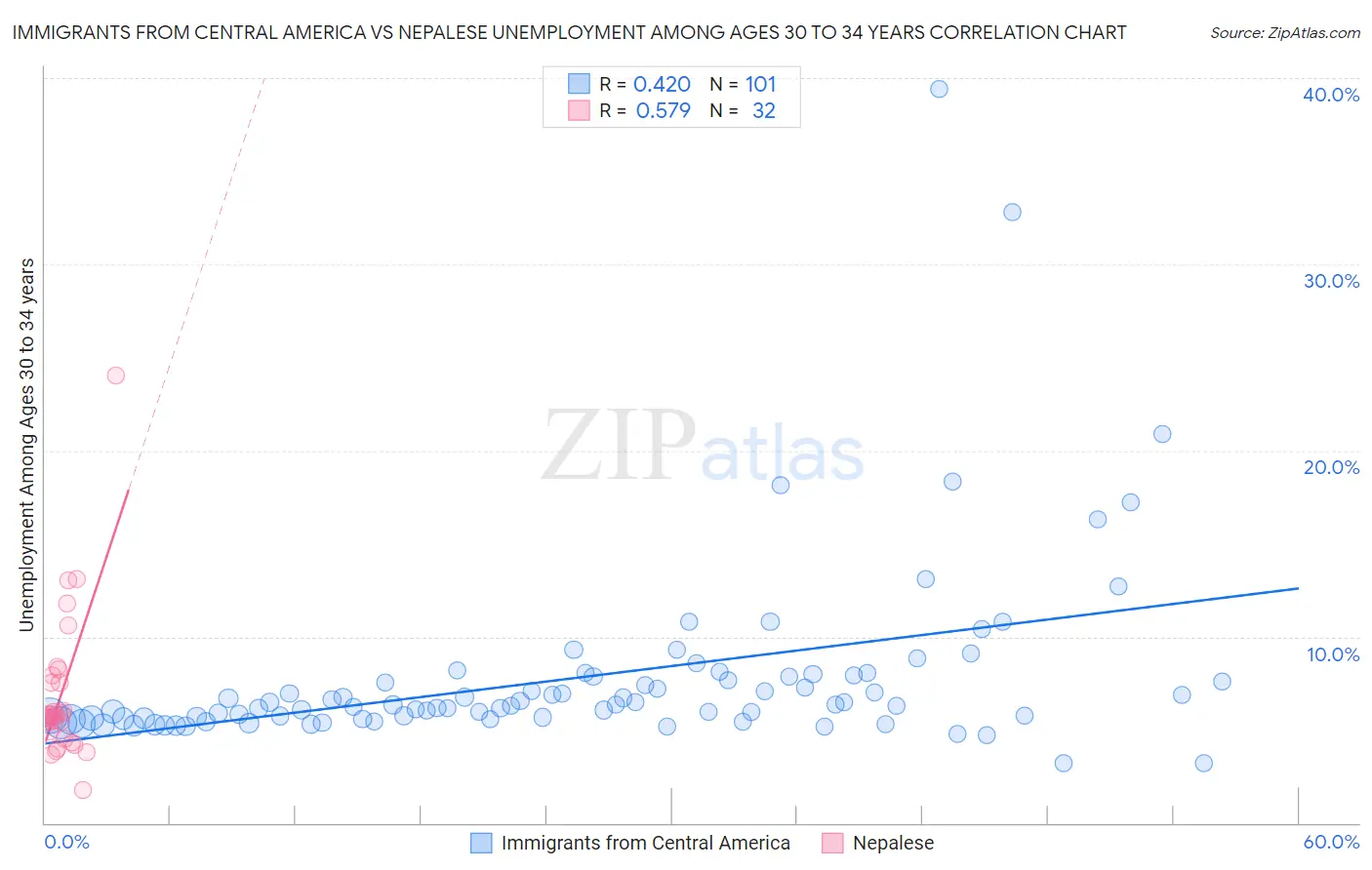 Immigrants from Central America vs Nepalese Unemployment Among Ages 30 to 34 years