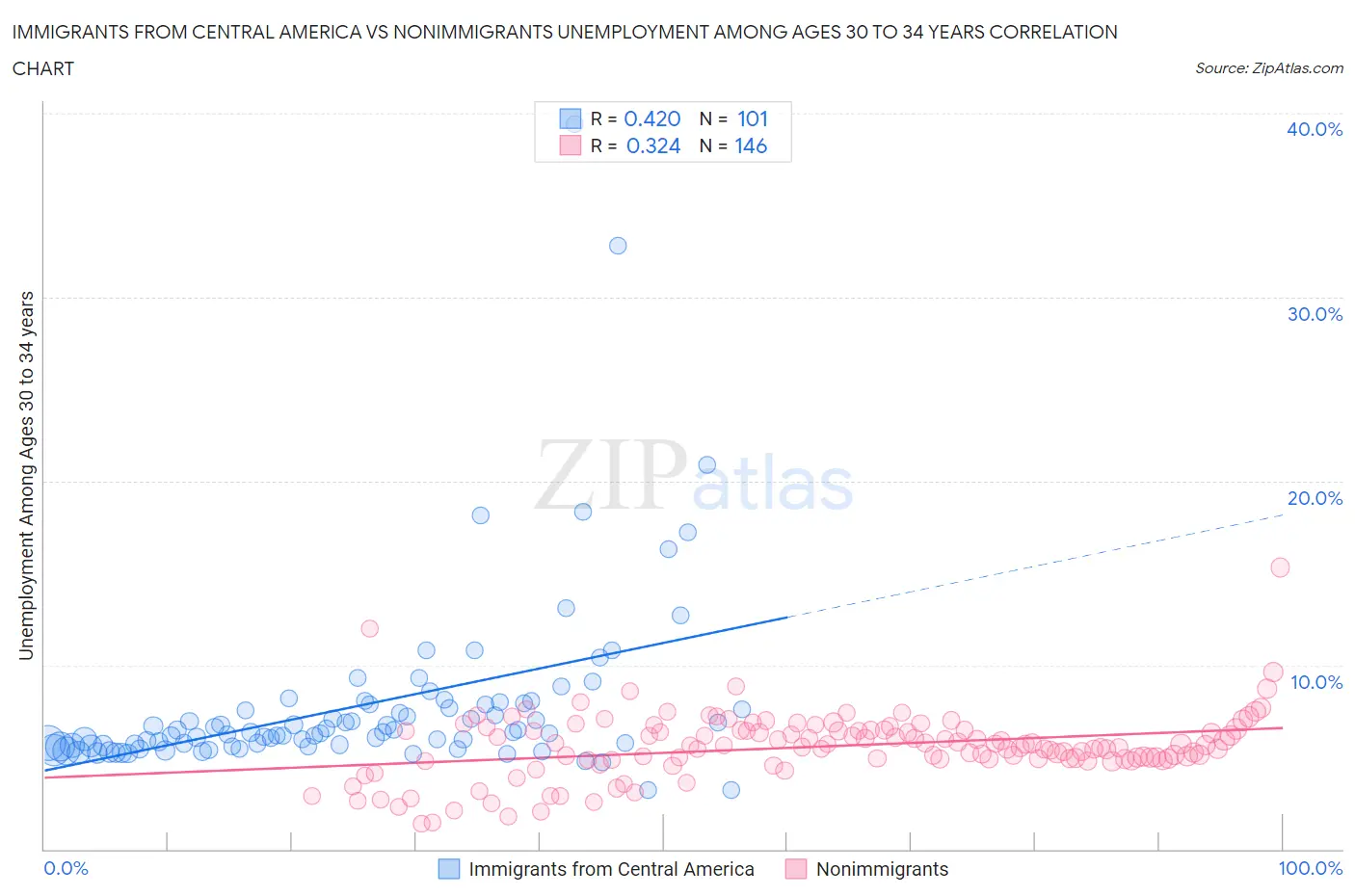 Immigrants from Central America vs Nonimmigrants Unemployment Among Ages 30 to 34 years