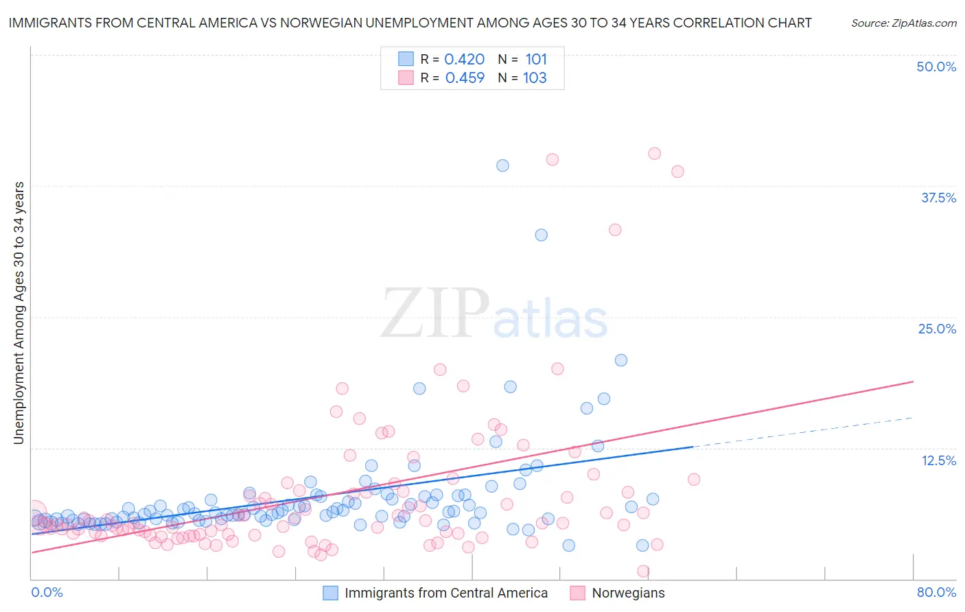 Immigrants from Central America vs Norwegian Unemployment Among Ages 30 to 34 years