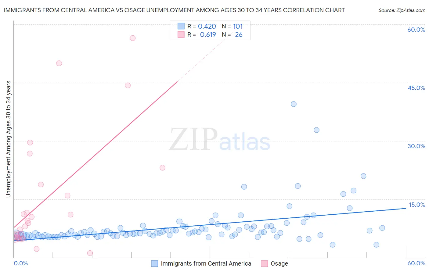 Immigrants from Central America vs Osage Unemployment Among Ages 30 to 34 years