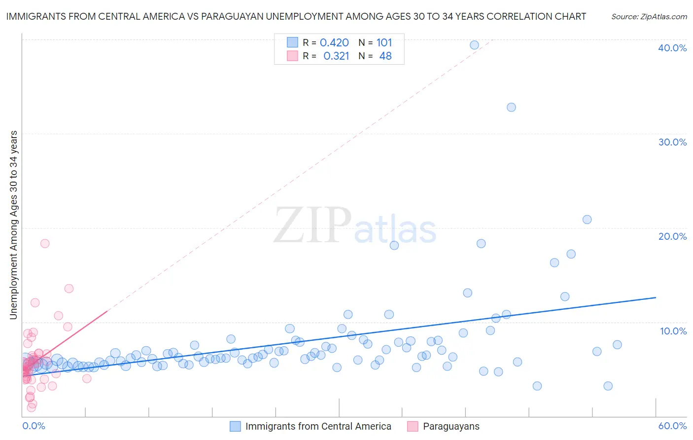 Immigrants from Central America vs Paraguayan Unemployment Among Ages 30 to 34 years