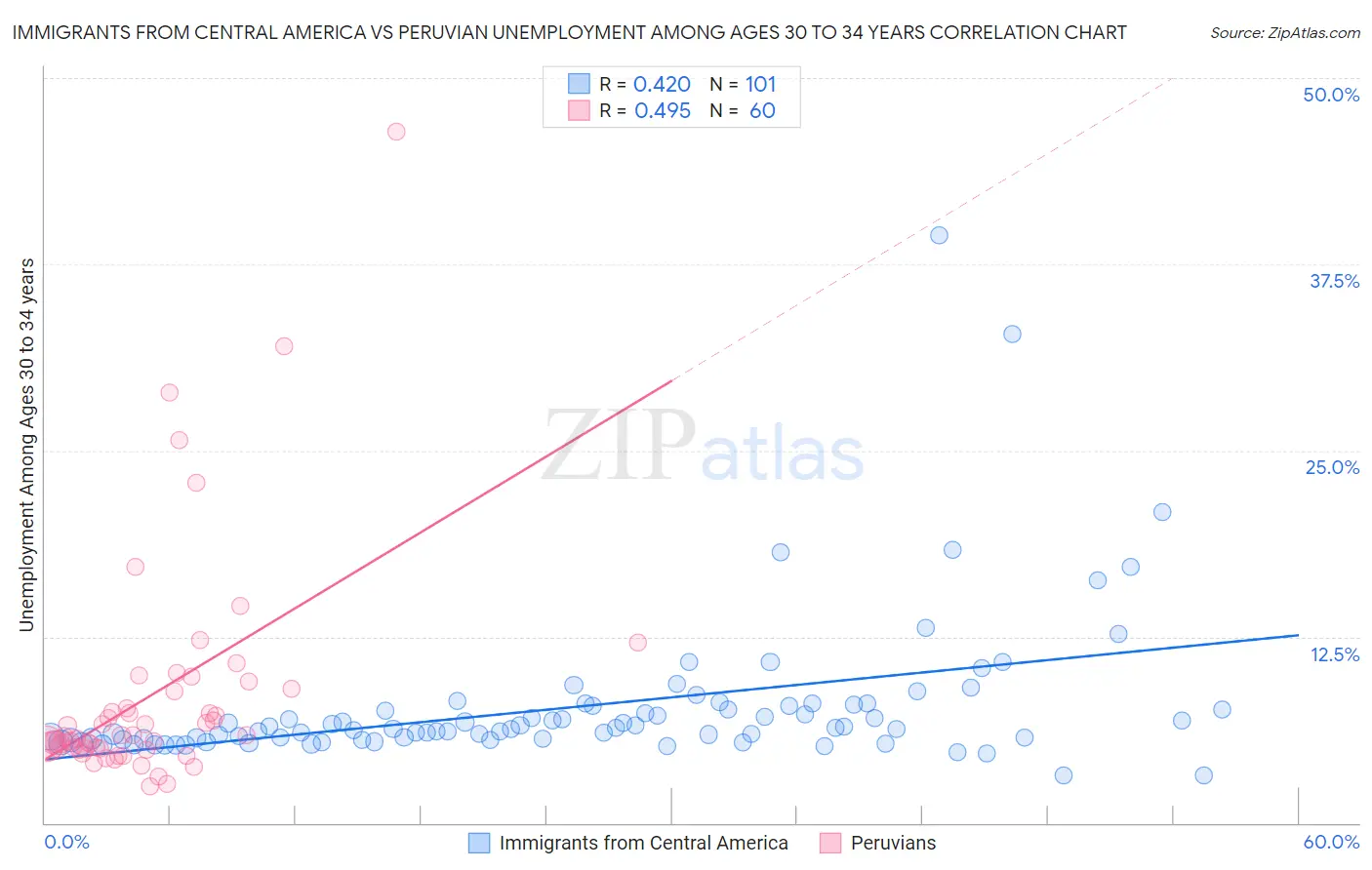 Immigrants from Central America vs Peruvian Unemployment Among Ages 30 to 34 years
