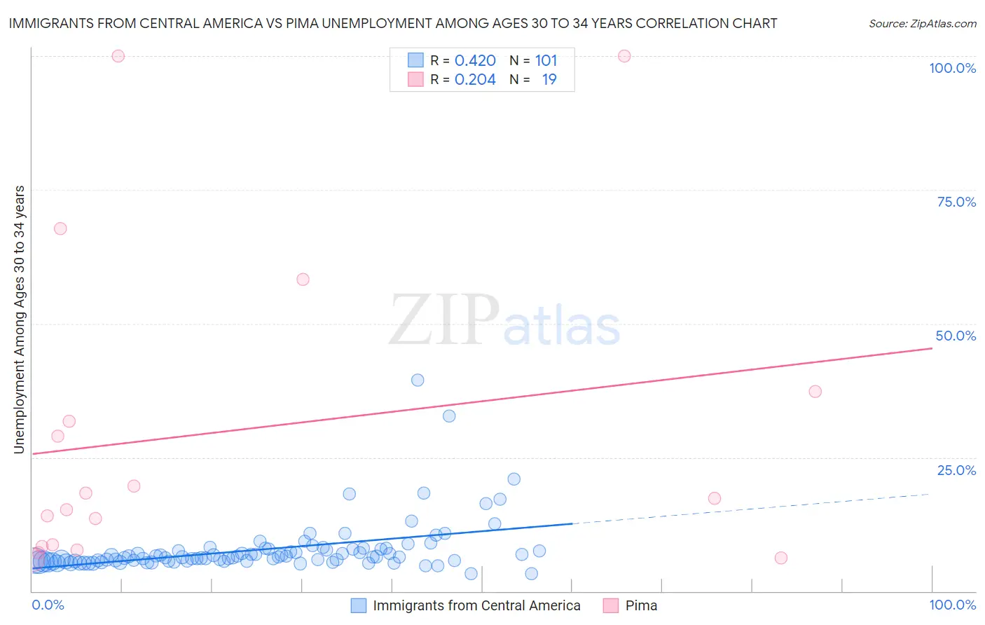 Immigrants from Central America vs Pima Unemployment Among Ages 30 to 34 years
