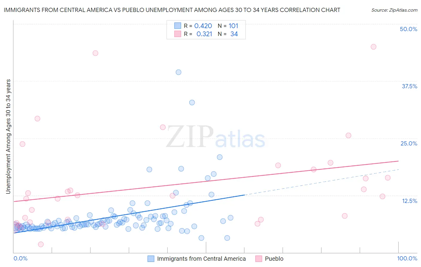 Immigrants from Central America vs Pueblo Unemployment Among Ages 30 to 34 years