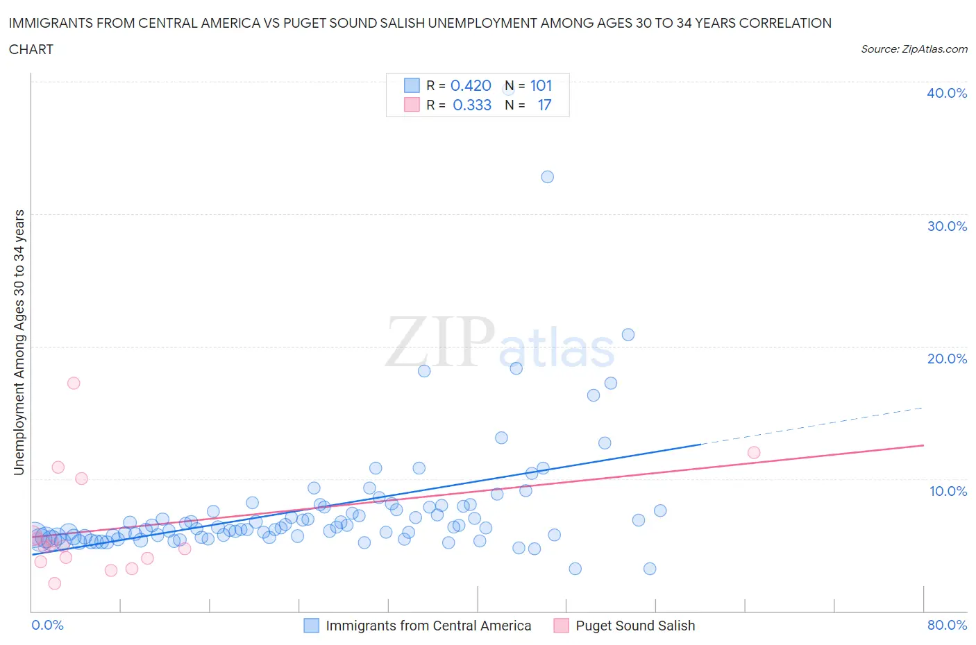 Immigrants from Central America vs Puget Sound Salish Unemployment Among Ages 30 to 34 years