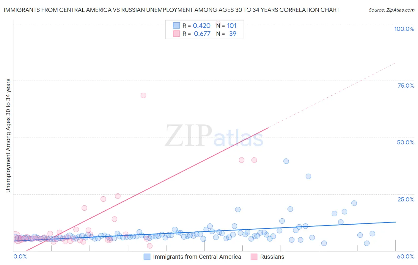 Immigrants from Central America vs Russian Unemployment Among Ages 30 to 34 years