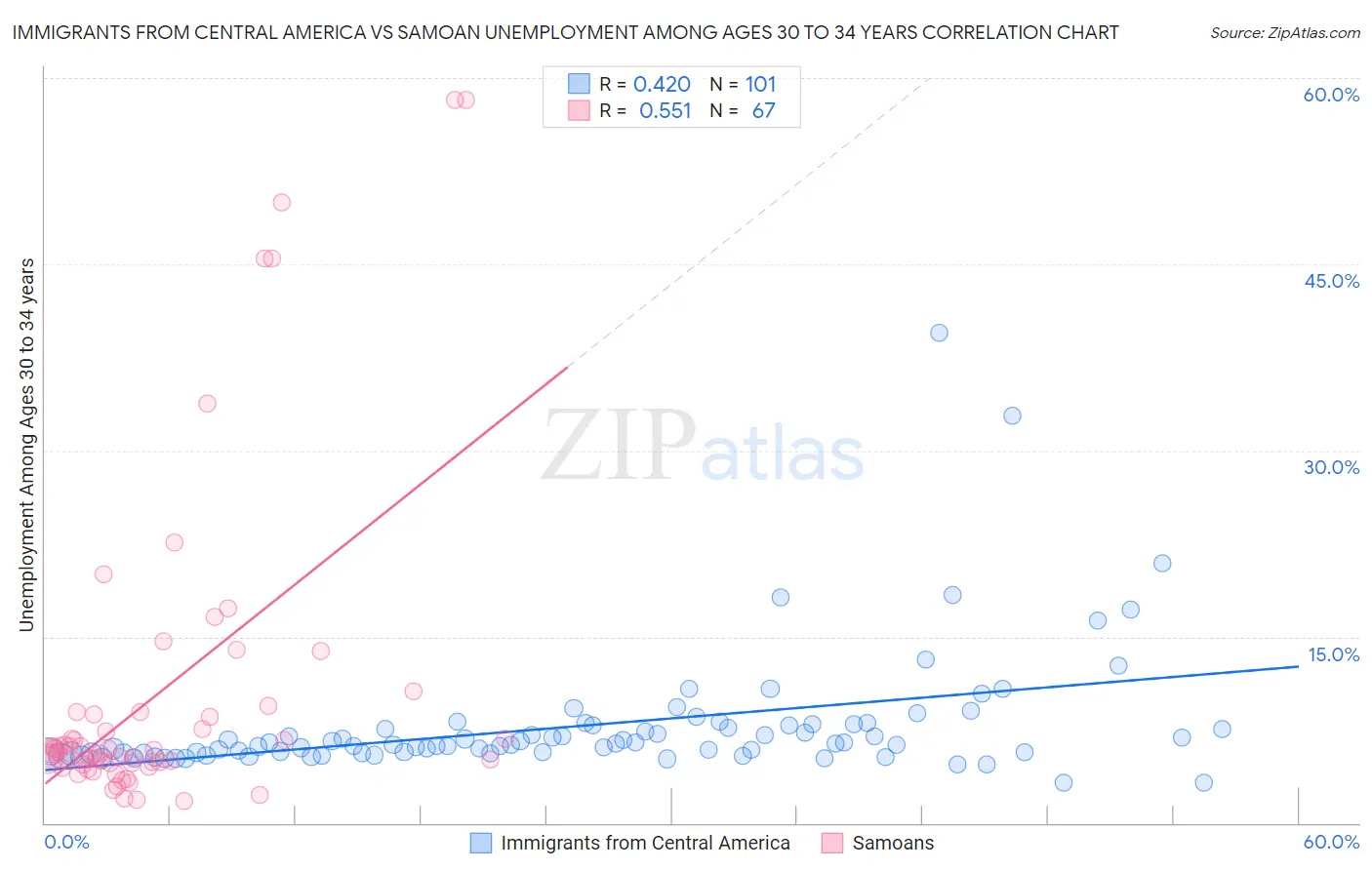 Immigrants from Central America vs Samoan Unemployment Among Ages 30 to 34 years