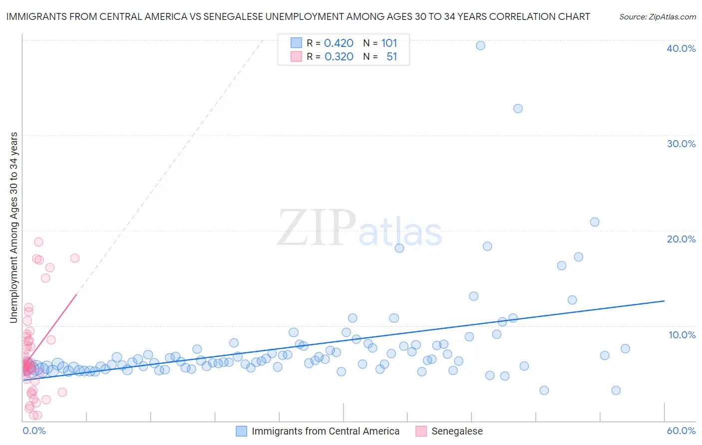 Immigrants from Central America vs Senegalese Unemployment Among Ages 30 to 34 years