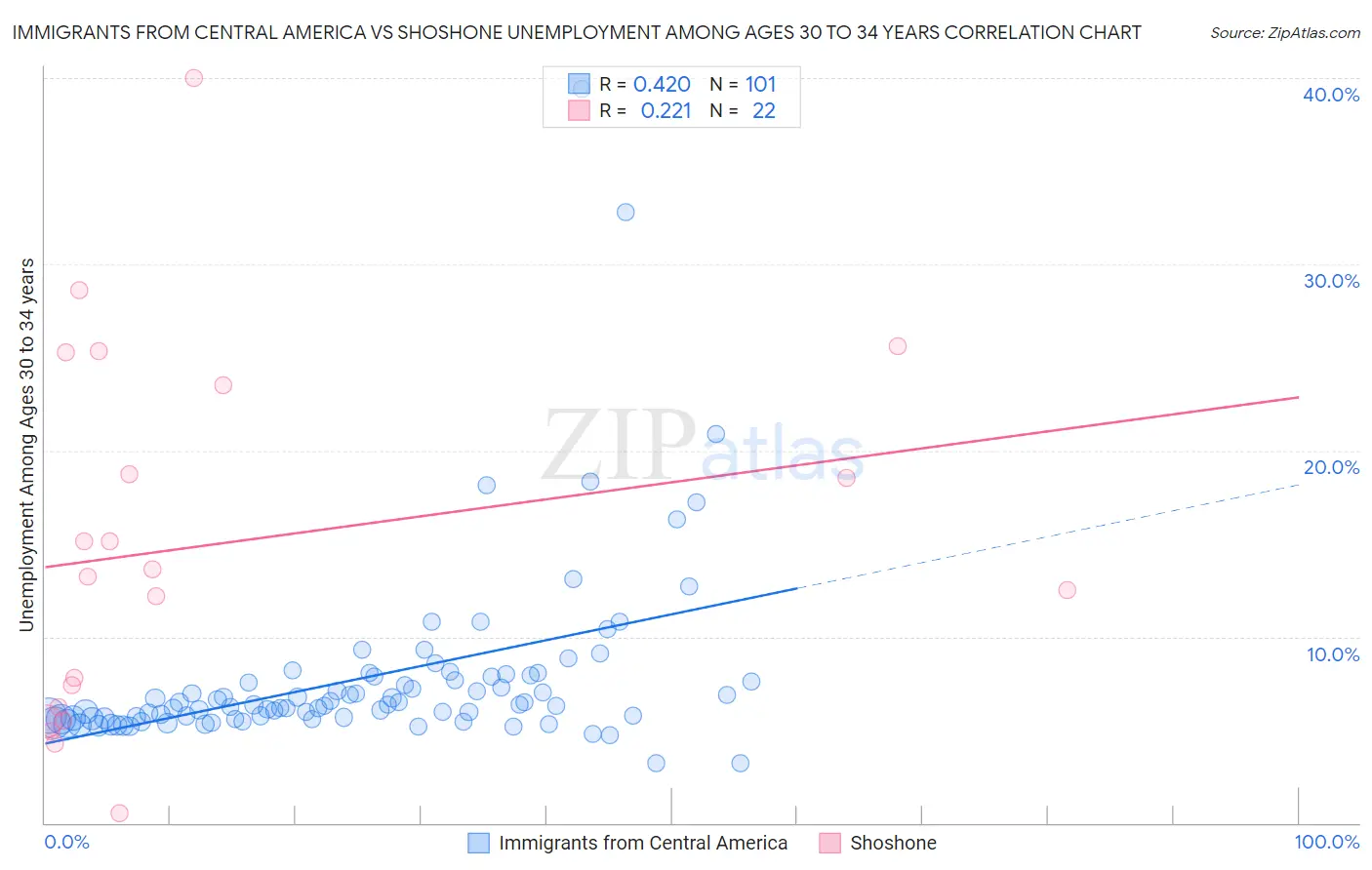 Immigrants from Central America vs Shoshone Unemployment Among Ages 30 to 34 years