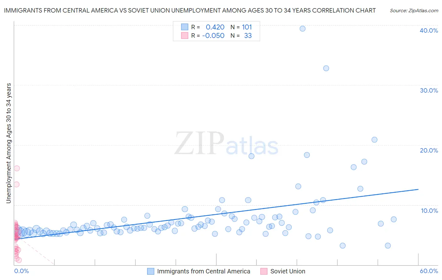 Immigrants from Central America vs Soviet Union Unemployment Among Ages 30 to 34 years