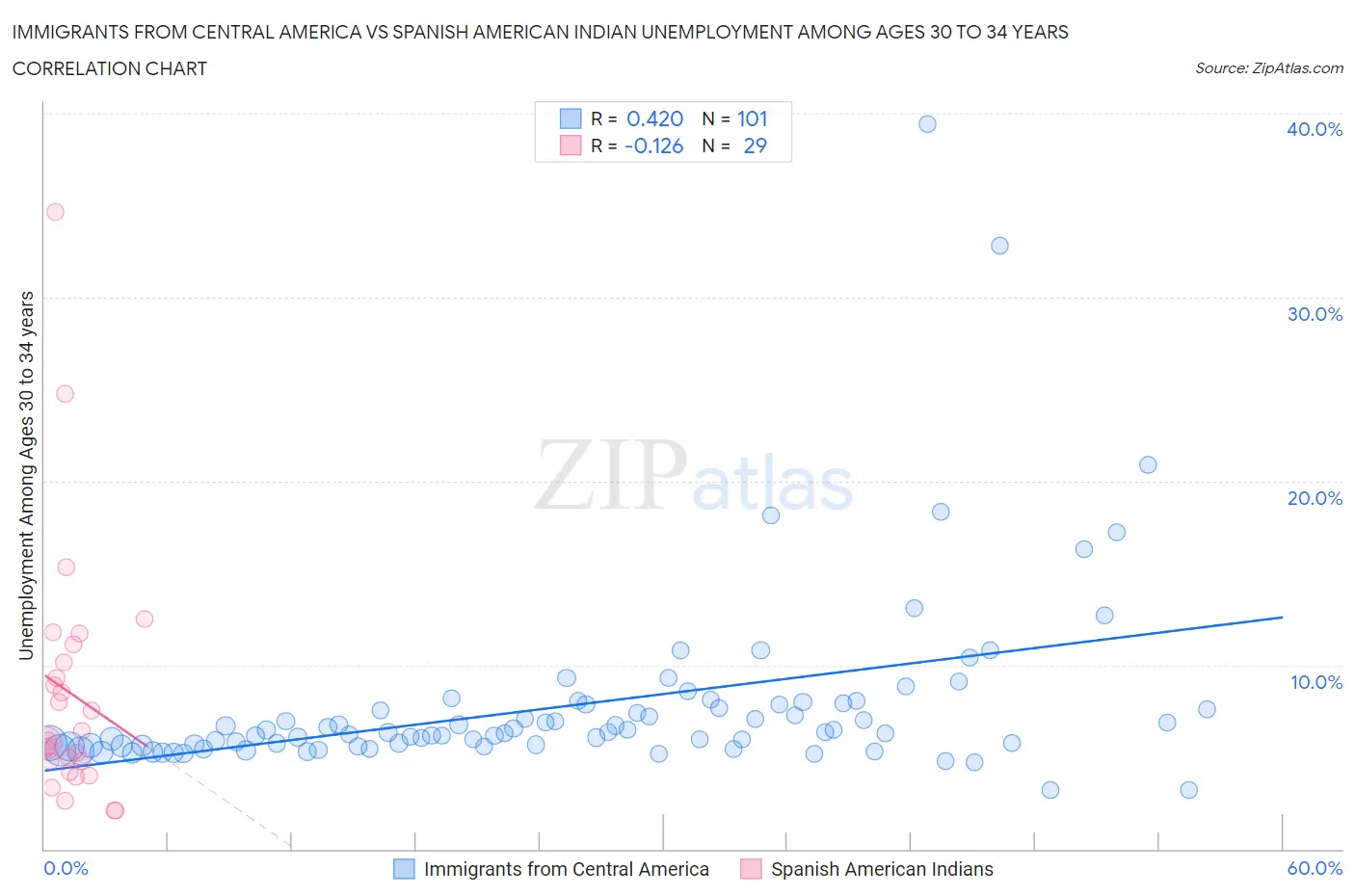 Immigrants from Central America vs Spanish American Indian Unemployment Among Ages 30 to 34 years