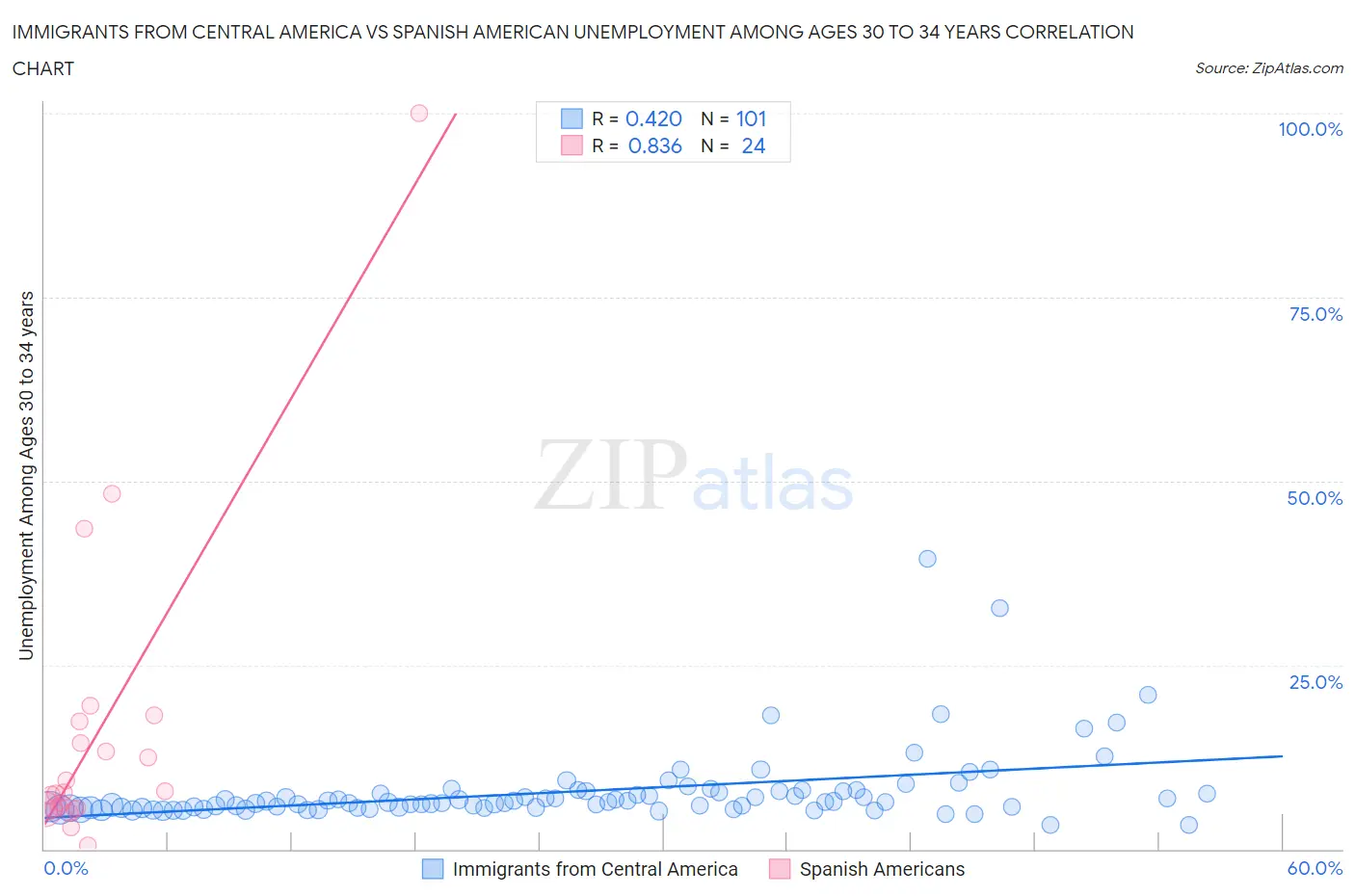 Immigrants from Central America vs Spanish American Unemployment Among Ages 30 to 34 years