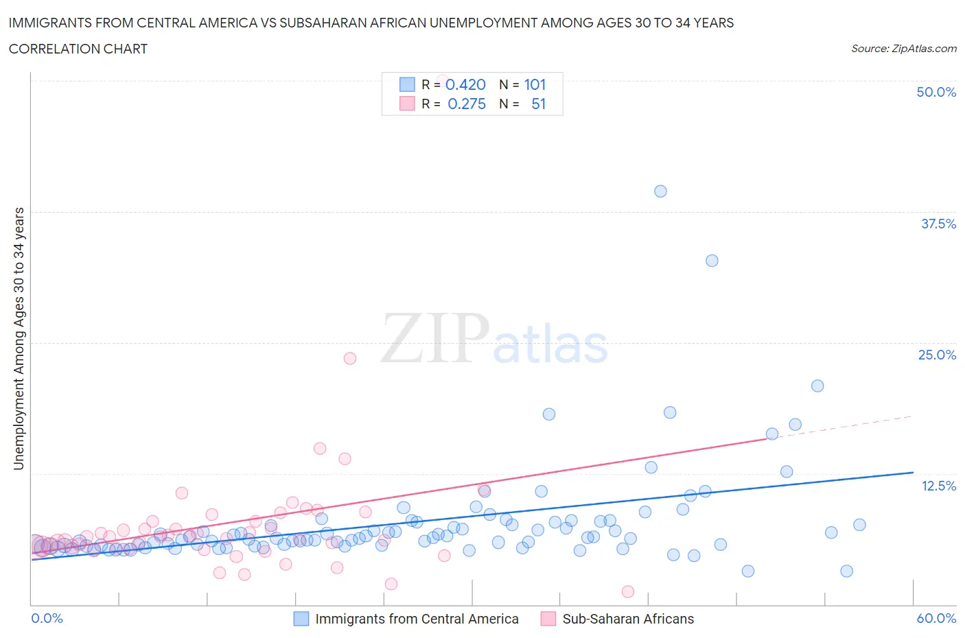 Immigrants from Central America vs Subsaharan African Unemployment Among Ages 30 to 34 years